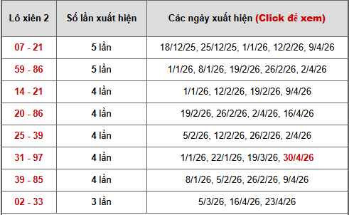 Bảng thống kê xiên 2 lô xiên Quảng Trị 7-5-2026