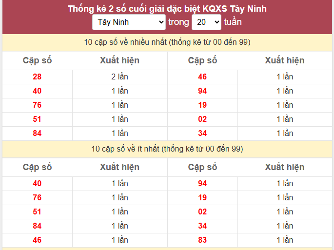 Thống kê 2 số cuối giải đặc biệt KQXS Tây Ninh 21-5-2206