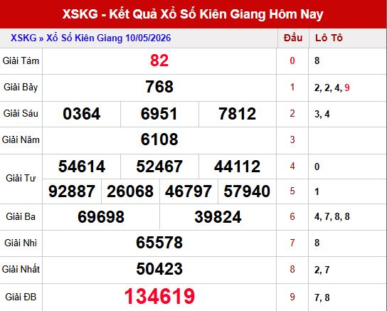 Kết quả xổ số Kiên Giang ngày 10/5/2026
