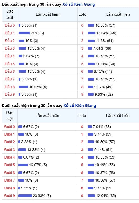 Phân tích, thống kê đầu đuôi XSKG ngày 17/5/2026