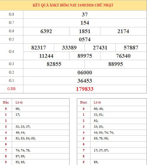 Dự đoán xổ số Kon Tum ngày 31/5/2026 siêu chuẩn Dự đoán xổ số Kon Tum ngày 31/5/2026 siêu chuẩn