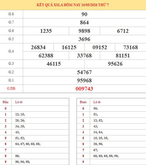 Dự đoán xổ số Long An ngày 23/5/2026 siêu chuẩn Dự đoán xổ số Long An ngày 23/5/2026 siêu chuẩn