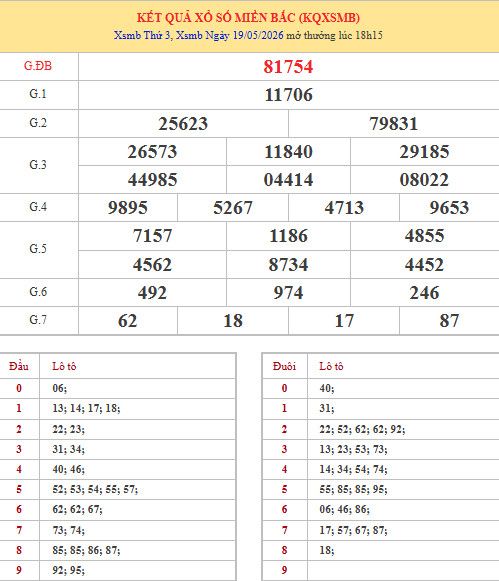 Dự đoán XSMB ngày 22 tháng 5 năm 2026 thứ 6 chính xác Dự đoán XSMB ngày 22 tháng 5 năm 2026 thứ 6 chính xác