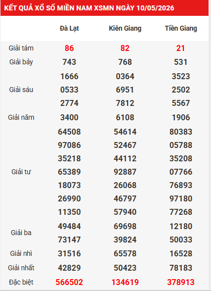 Dự đoán XSMN 17/5/2026 - Dự đoán miền Nam chủ nhật thần tài