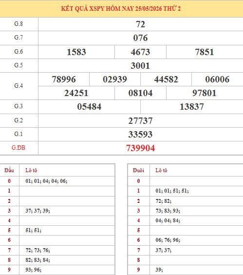 Dự đoán xổ số Phú Yên ngày 1/6/2026 thần tài