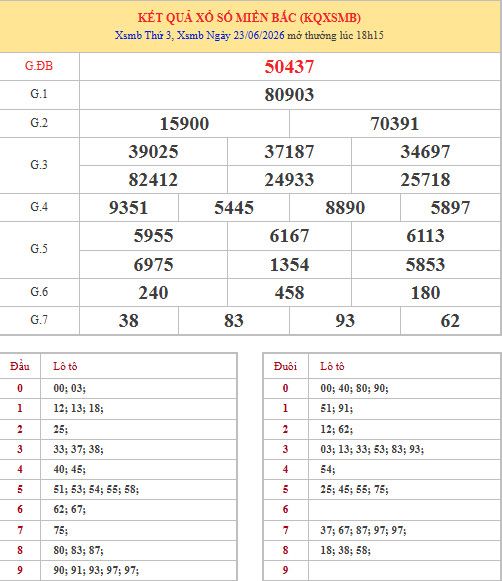 Dự đoán XSMB ngày 28 tháng 6 năm 2026 chủ nhật siêu chuẩn Dự đoán XSMB ngày 28 tháng 6 năm 2026 chủ nhật siêu chuẩn