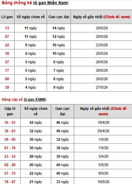 Dự đoán XSMN ngày 5 tháng 6 năm 2026 thứ 6 chính xác Dự đoán XSMN ngày 5 tháng 6 năm 2026 thứ 6 chính xác