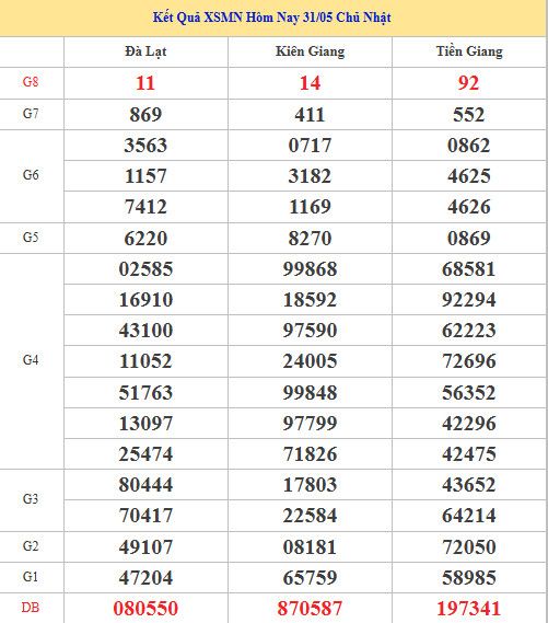 Dự đoán XSMN ngày 7 tháng 6 năm 2026 chủ nhật chính xác