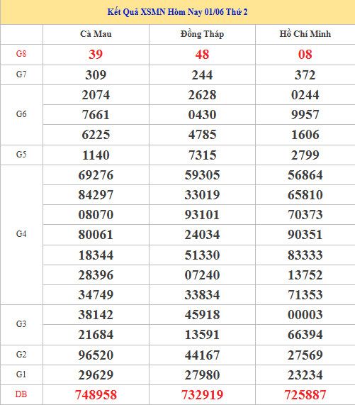 Dự đoán XSMN ngày 8 tháng 6 năm 2026 thứ 2 chính xác Dự đoán XSMN ngày 8 tháng 6 năm 2026 thứ 2 chính xác